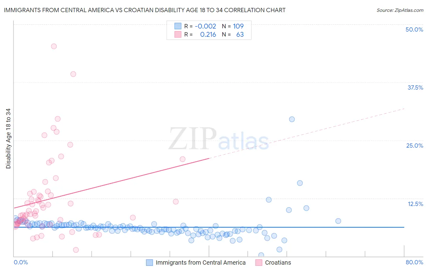 Immigrants from Central America vs Croatian Disability Age 18 to 34