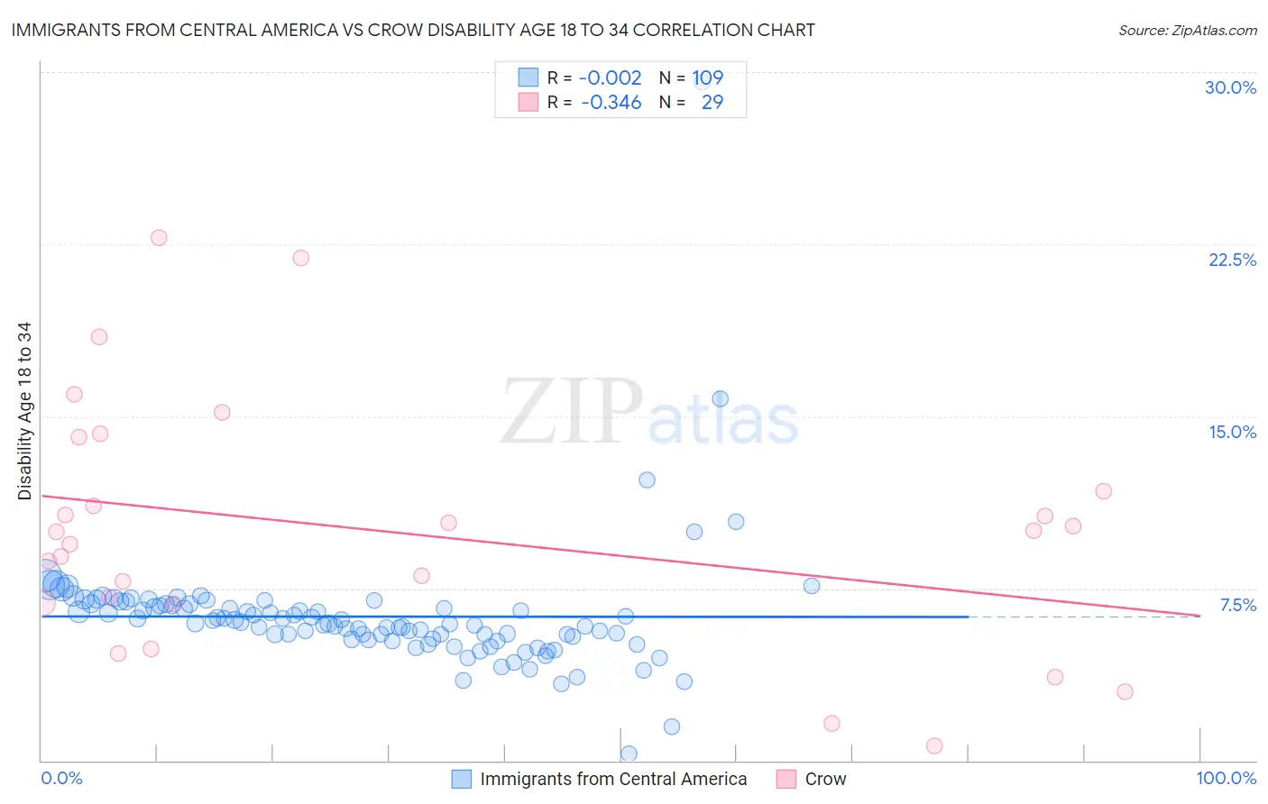 Immigrants from Central America vs Crow Disability Age 18 to 34