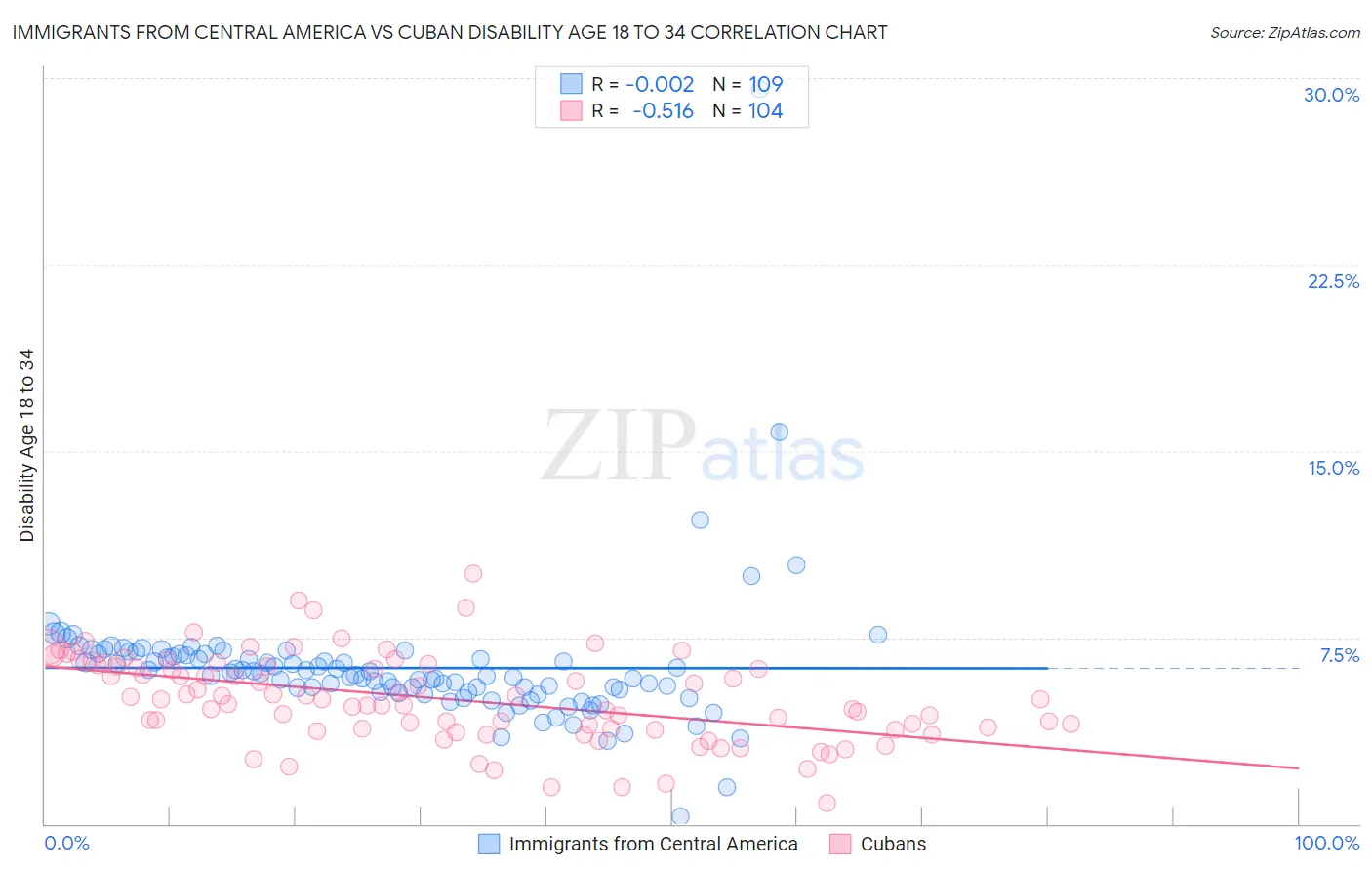 Immigrants from Central America vs Cuban Disability Age 18 to 34