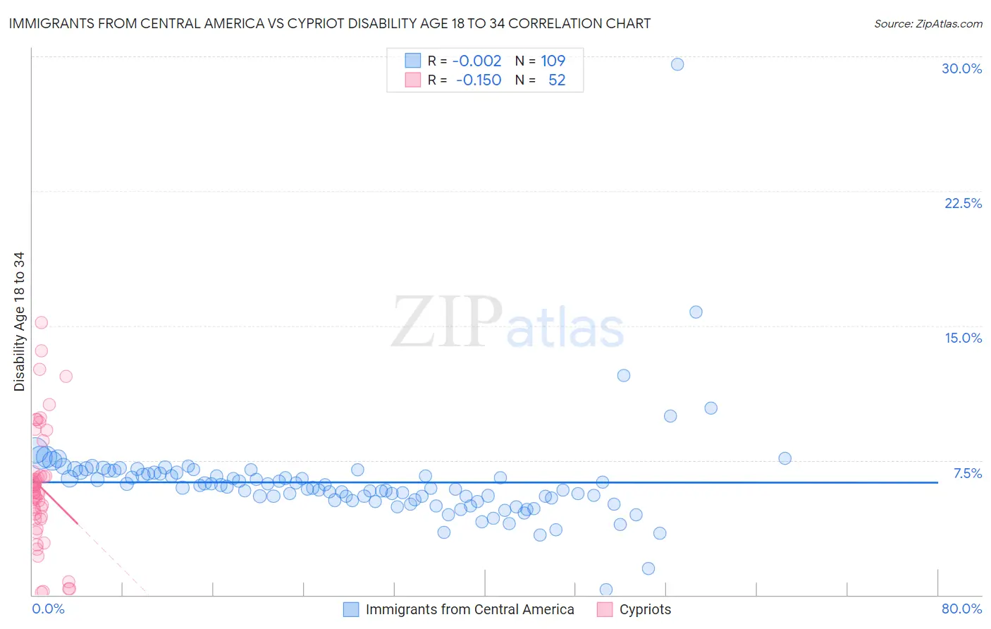 Immigrants from Central America vs Cypriot Disability Age 18 to 34