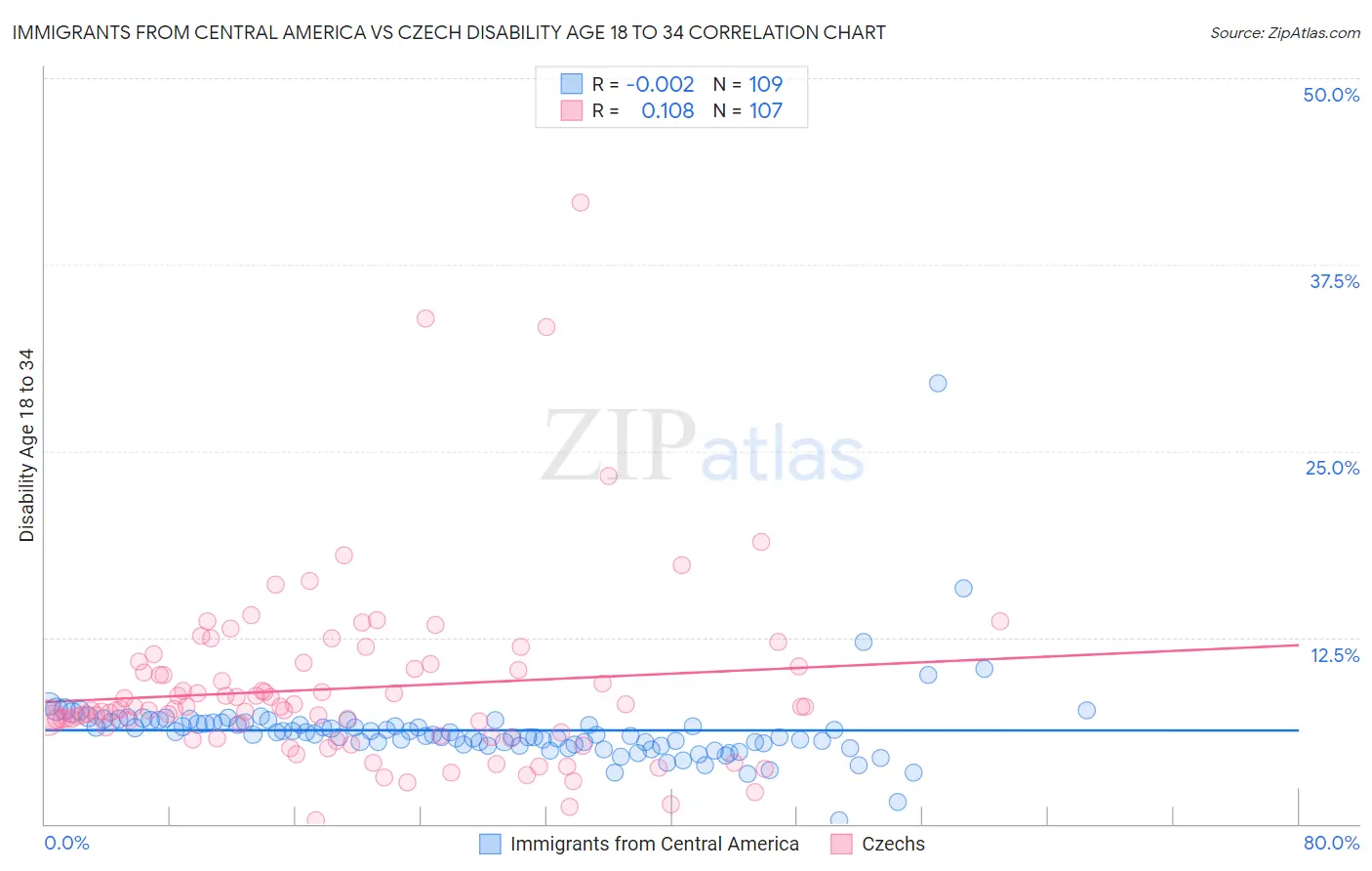 Immigrants from Central America vs Czech Disability Age 18 to 34