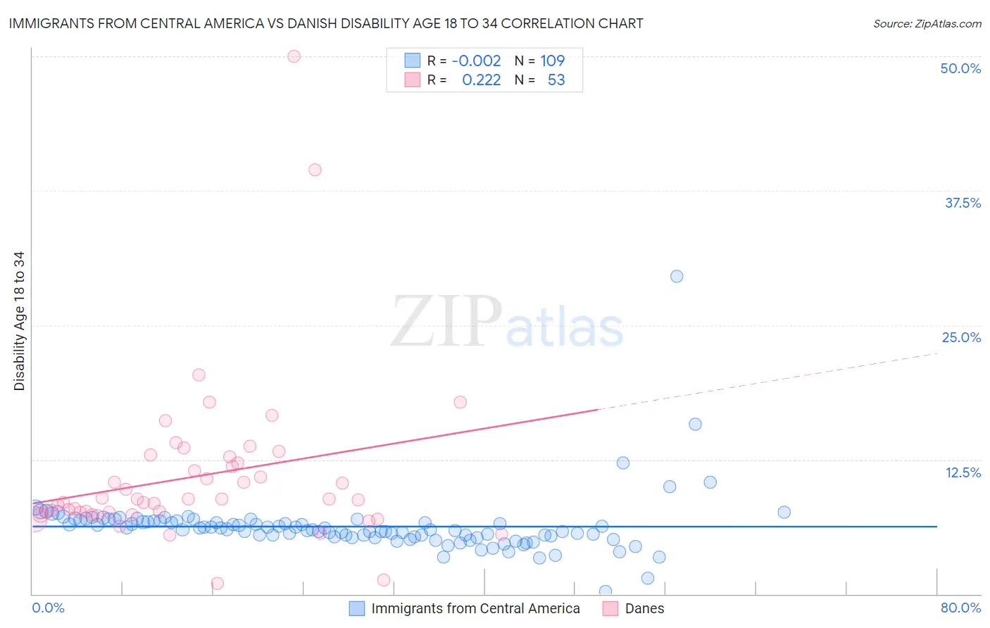 Immigrants from Central America vs Danish Disability Age 18 to 34