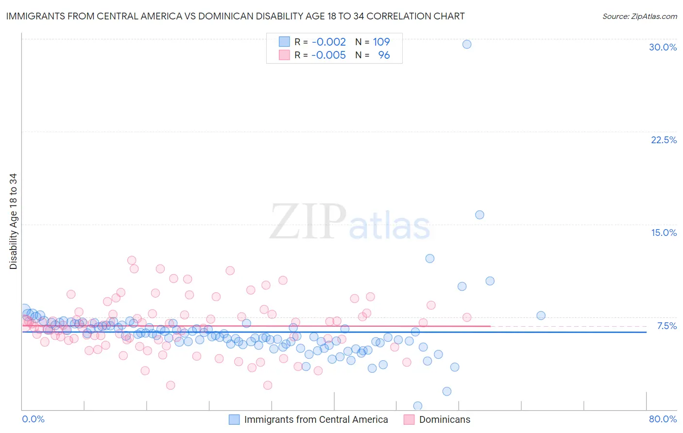Immigrants from Central America vs Dominican Disability Age 18 to 34