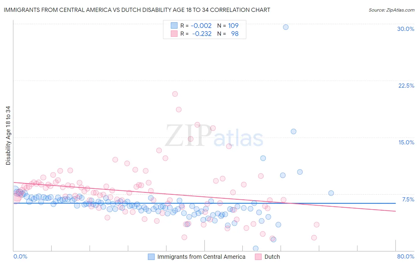 Immigrants from Central America vs Dutch Disability Age 18 to 34
