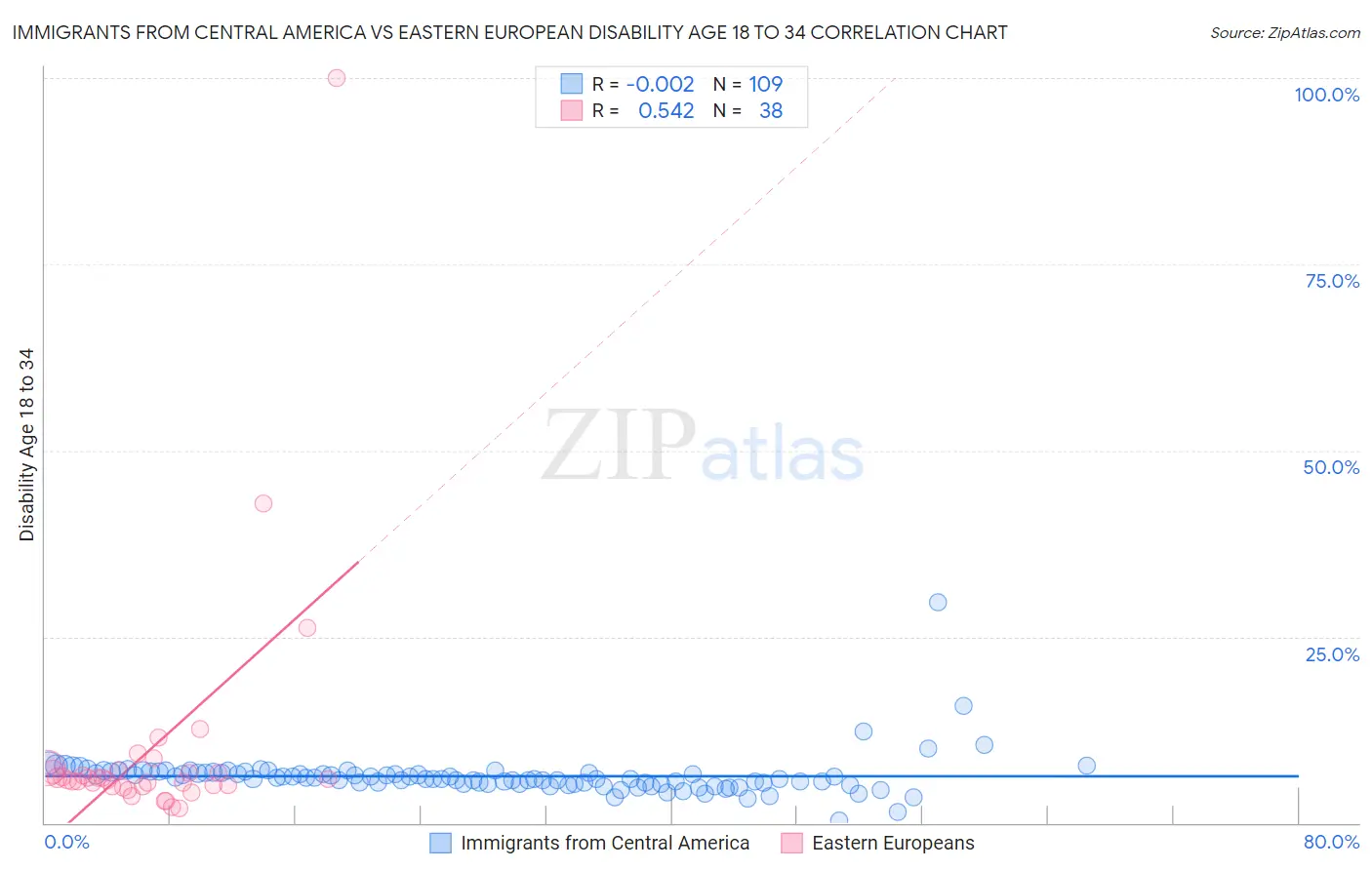 Immigrants from Central America vs Eastern European Disability Age 18 to 34