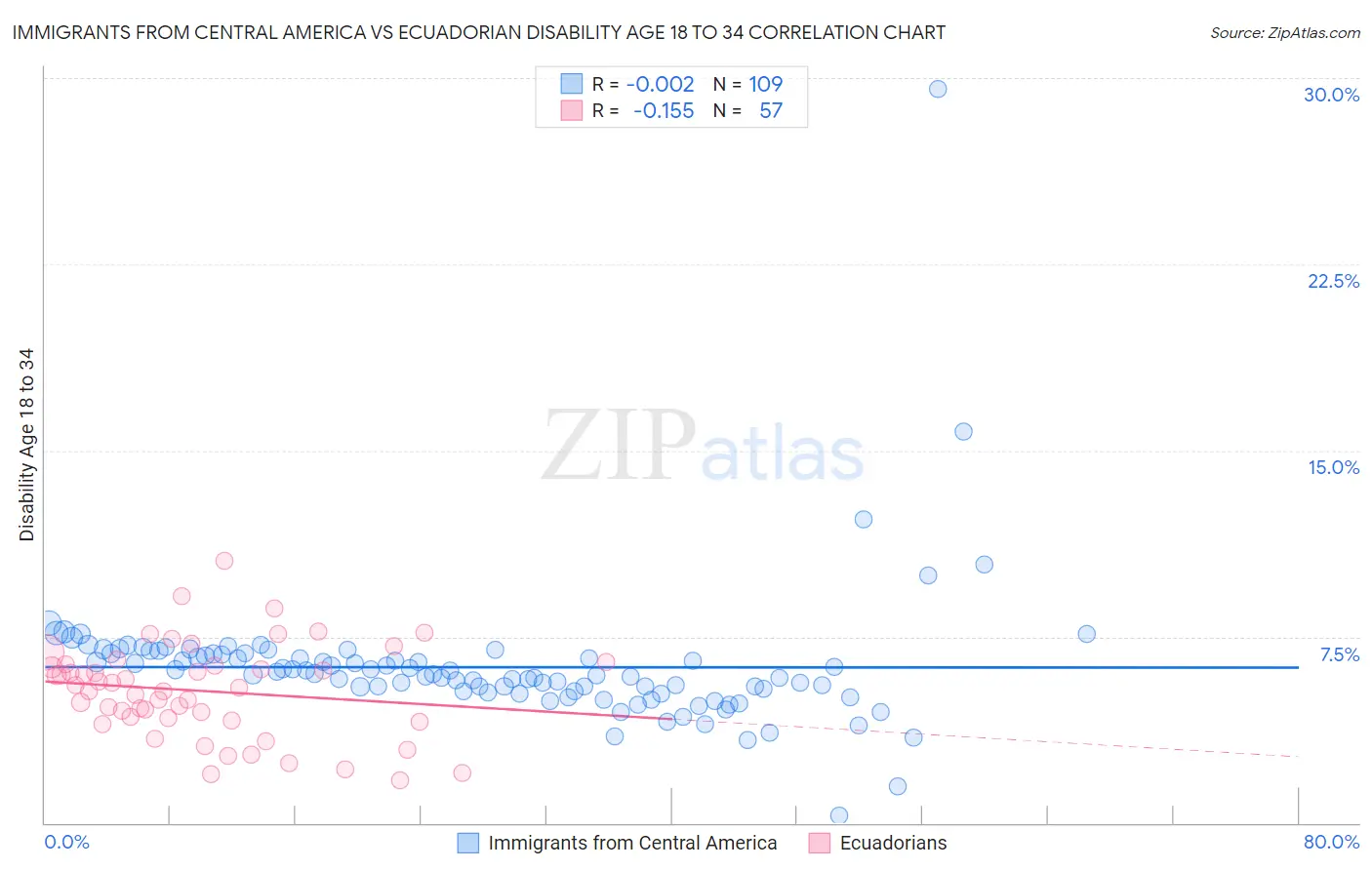 Immigrants from Central America vs Ecuadorian Disability Age 18 to 34
