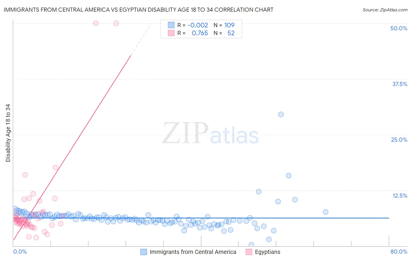 Immigrants from Central America vs Egyptian Disability Age 18 to 34