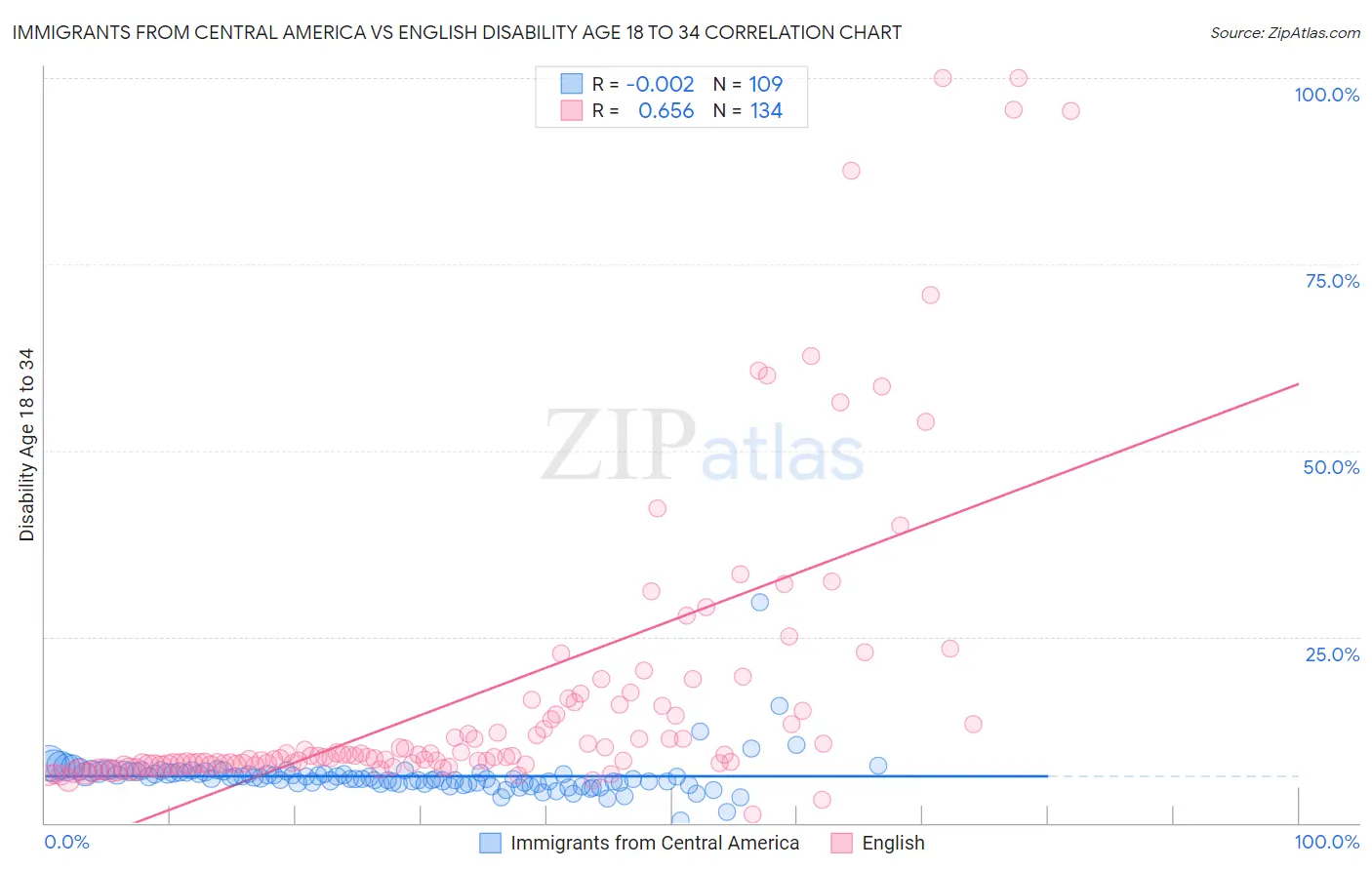 Immigrants from Central America vs English Disability Age 18 to 34