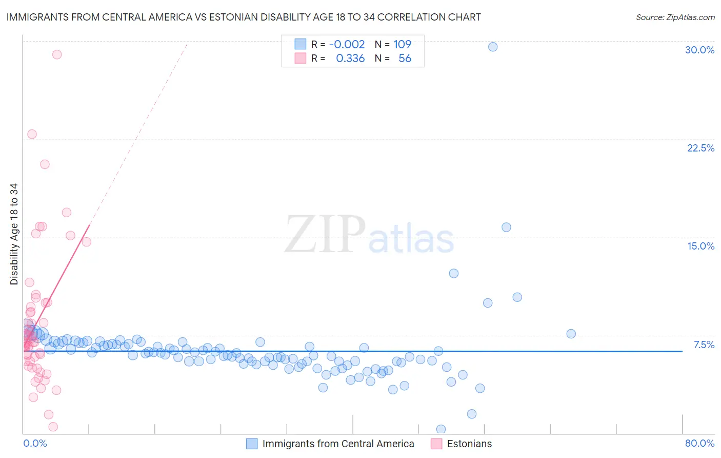 Immigrants from Central America vs Estonian Disability Age 18 to 34