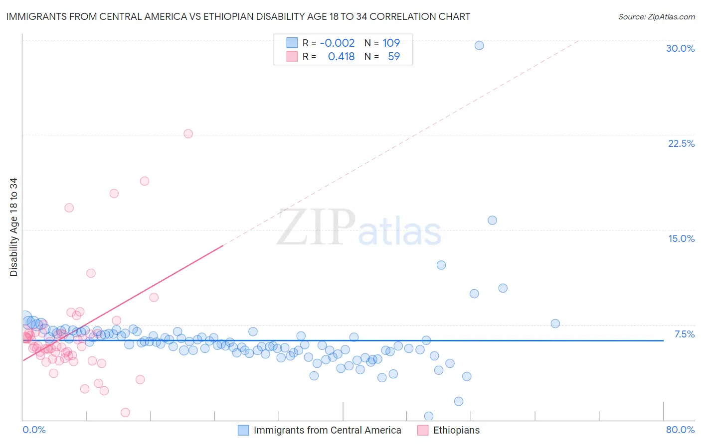 Immigrants from Central America vs Ethiopian Disability Age 18 to 34