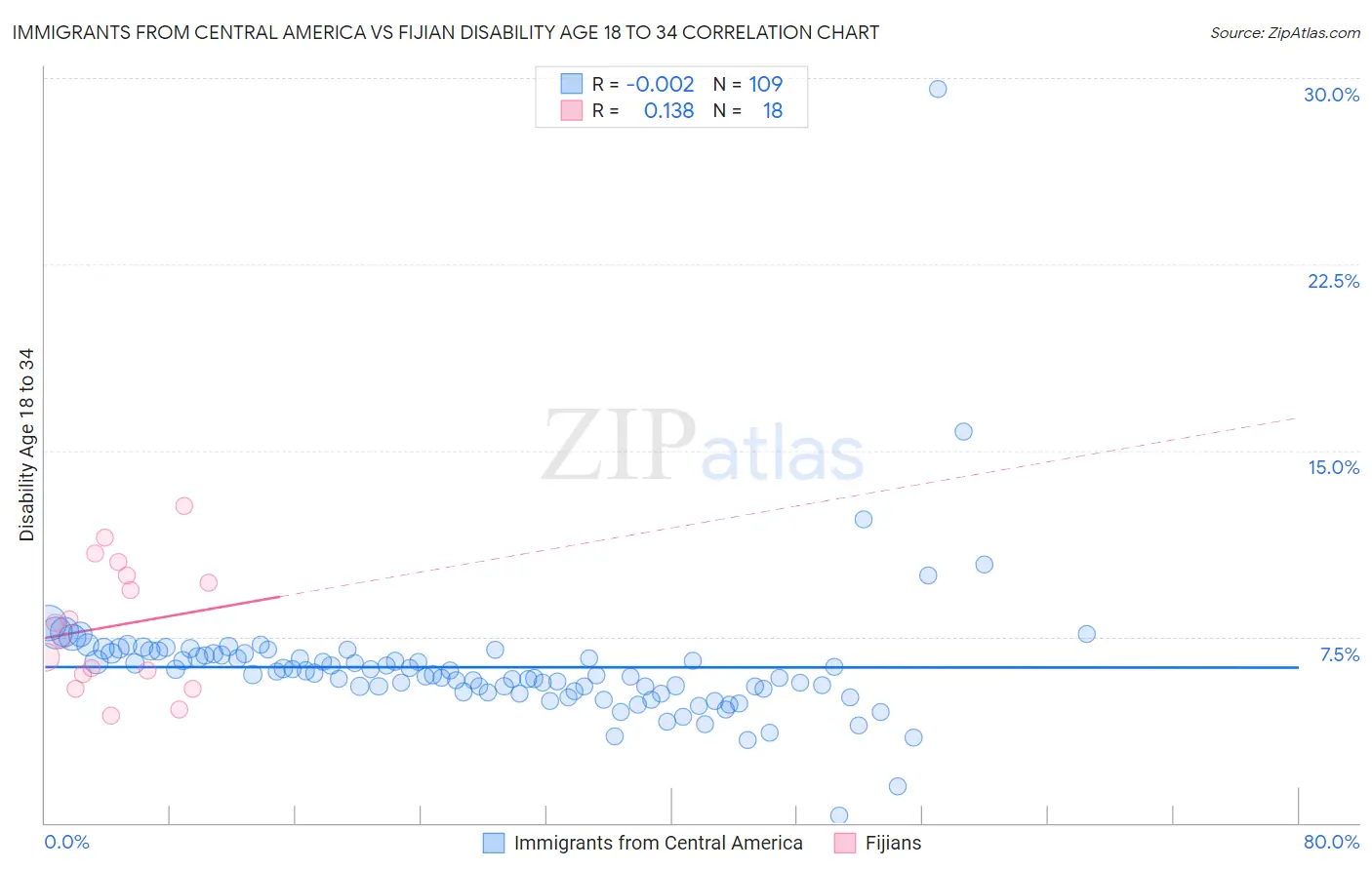 Immigrants from Central America vs Fijian Disability Age 18 to 34