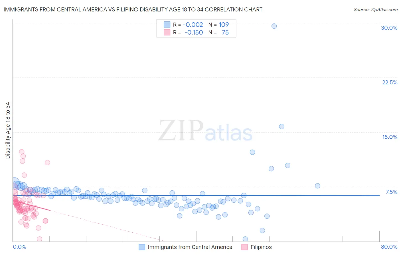 Immigrants from Central America vs Filipino Disability Age 18 to 34