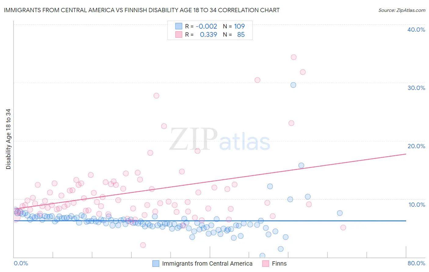 Immigrants from Central America vs Finnish Disability Age 18 to 34