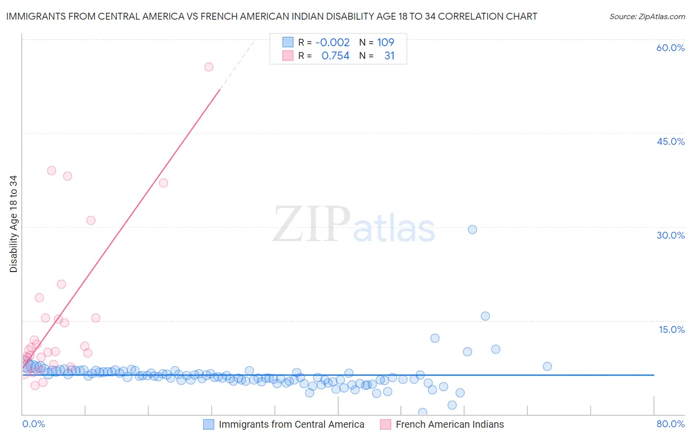 Immigrants from Central America vs French American Indian Disability Age 18 to 34