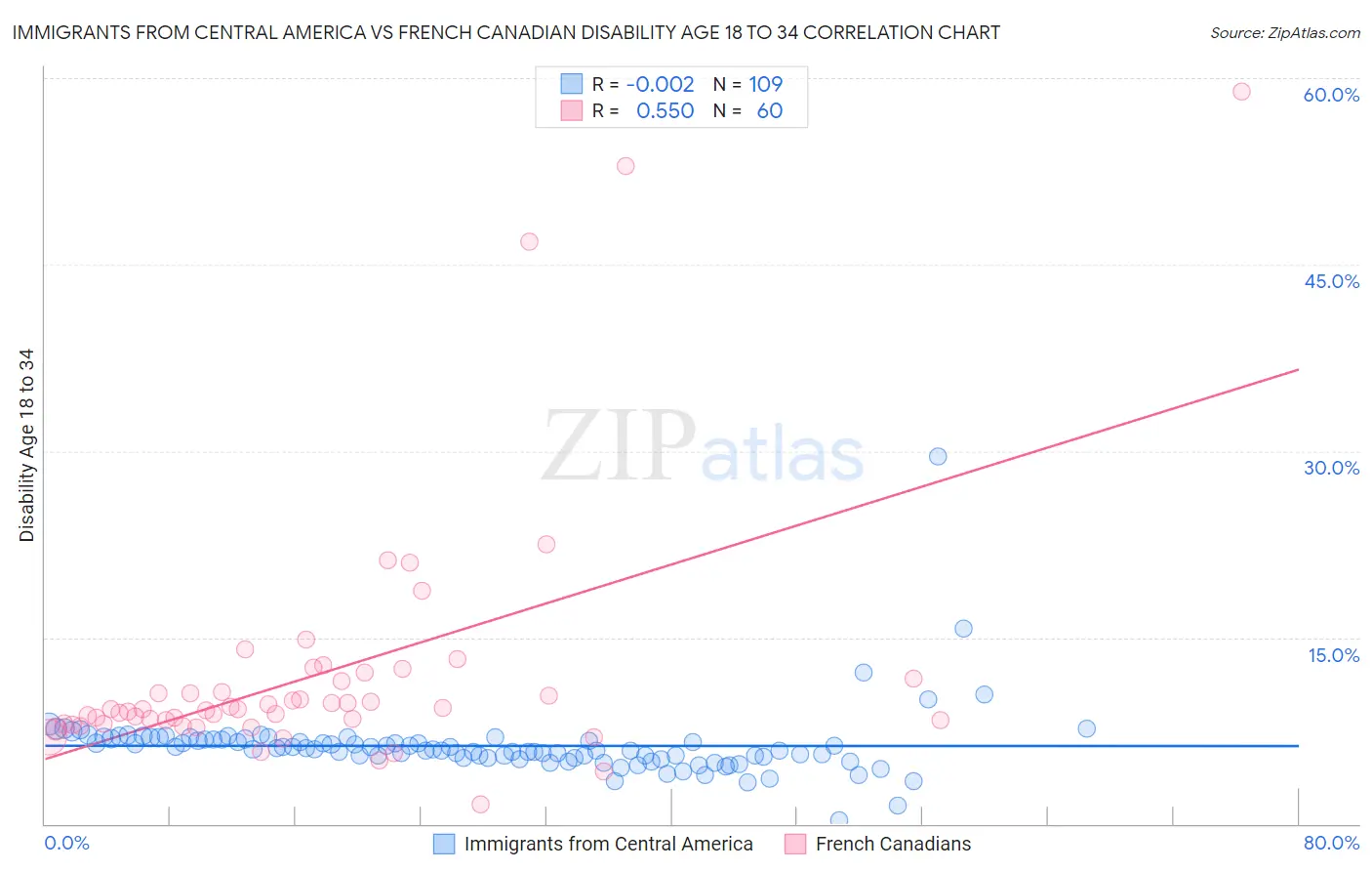 Immigrants from Central America vs French Canadian Disability Age 18 to 34