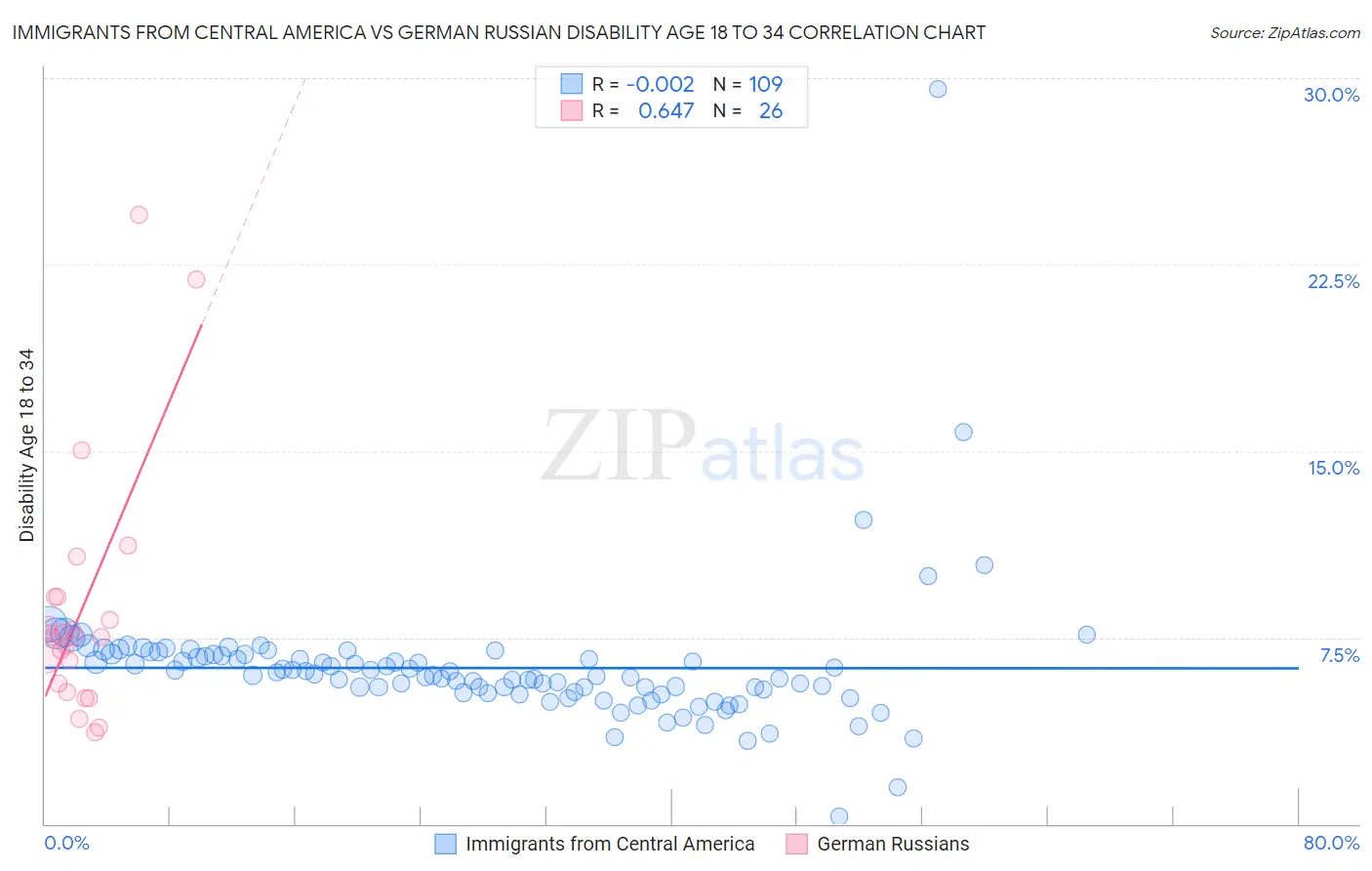 Immigrants from Central America vs German Russian Disability Age 18 to 34