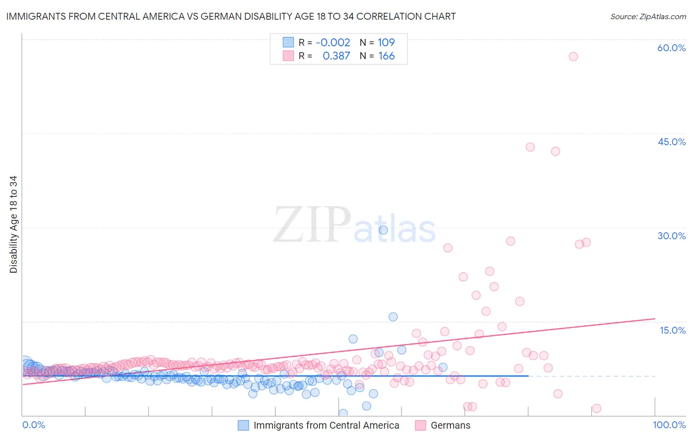 Immigrants from Central America vs German Disability Age 18 to 34