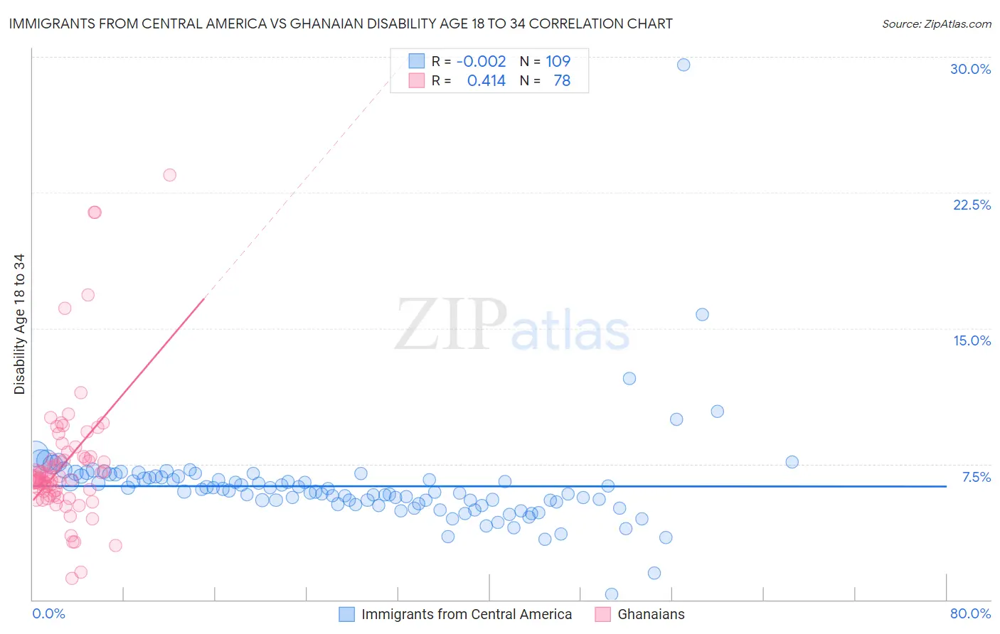 Immigrants from Central America vs Ghanaian Disability Age 18 to 34