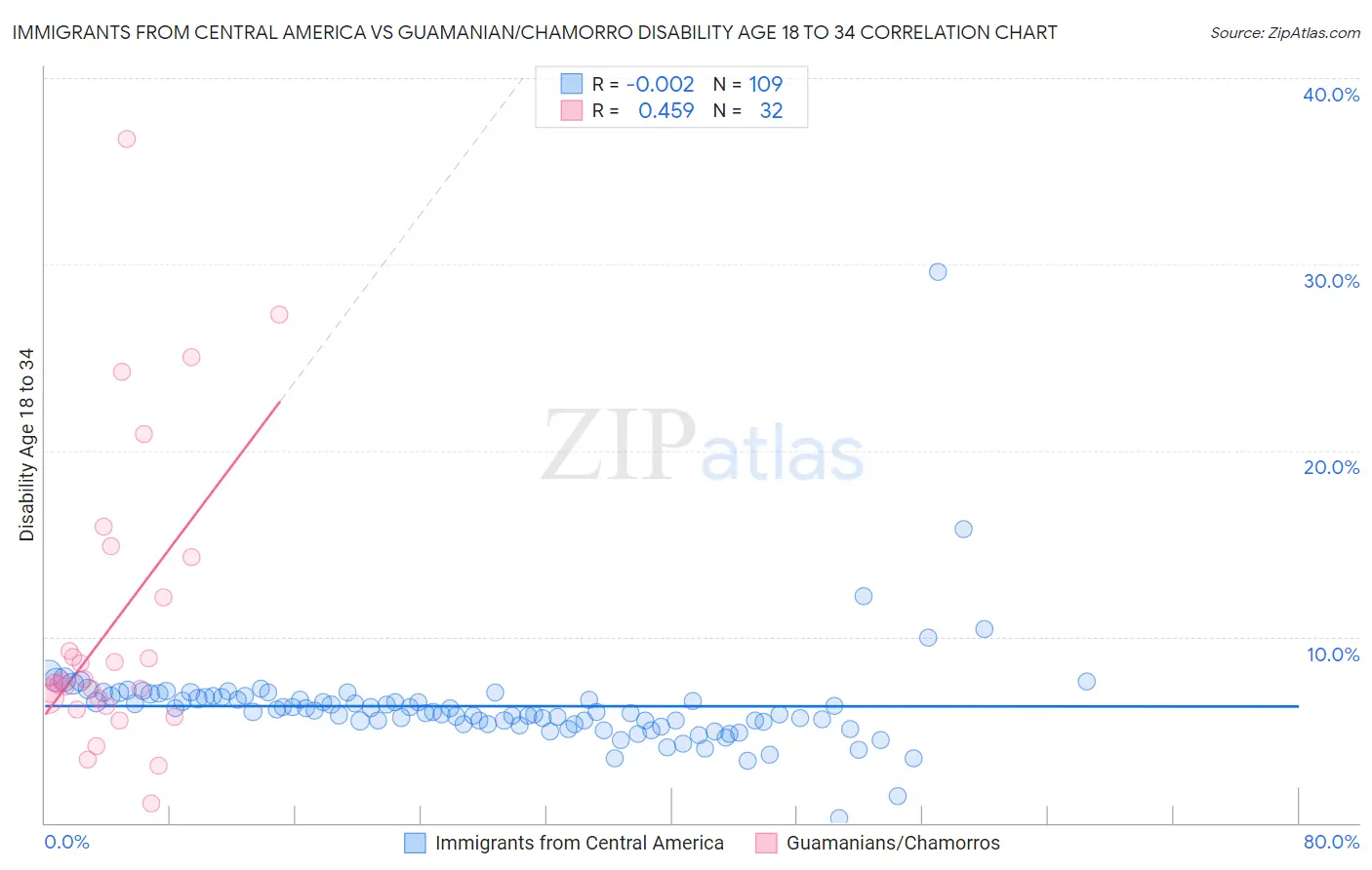 Immigrants from Central America vs Guamanian/Chamorro Disability Age 18 to 34