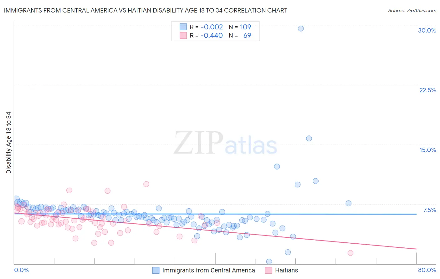 Immigrants from Central America vs Haitian Disability Age 18 to 34