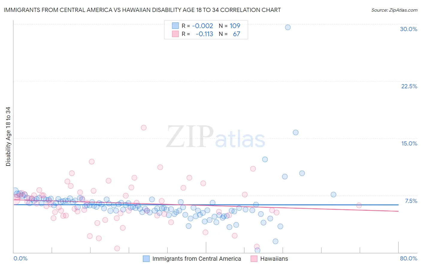 Immigrants from Central America vs Hawaiian Disability Age 18 to 34