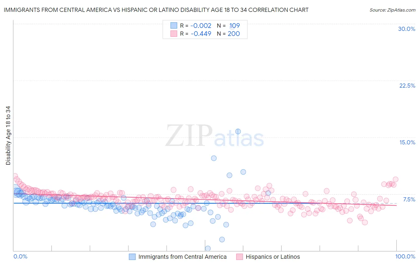 Immigrants from Central America vs Hispanic or Latino Disability Age 18 to 34