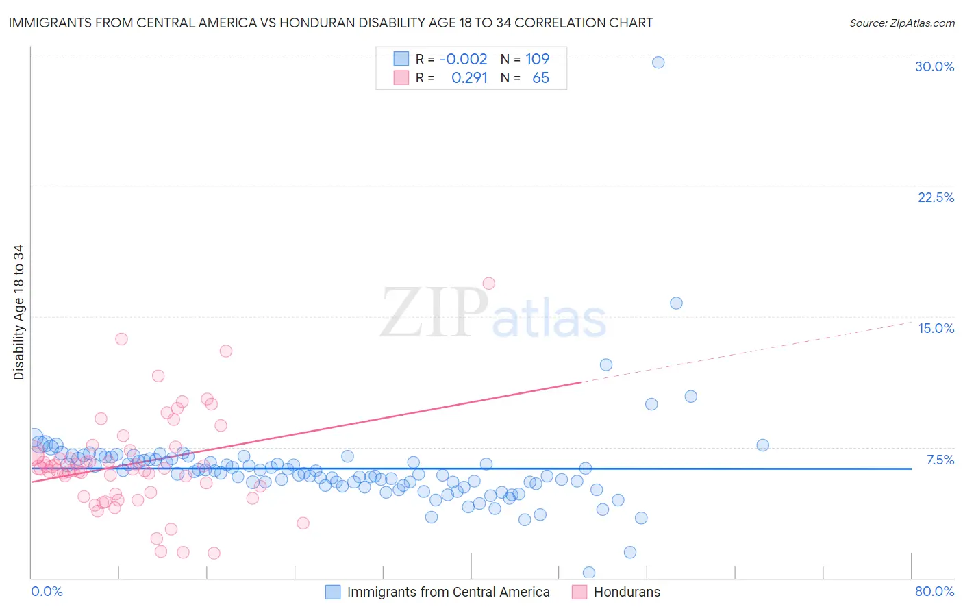 Immigrants from Central America vs Honduran Disability Age 18 to 34