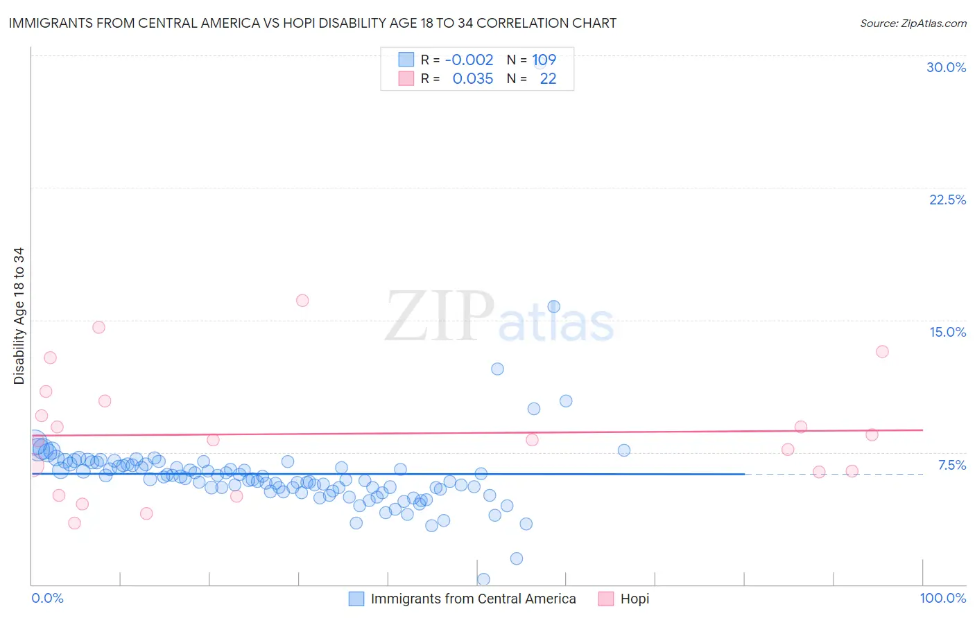 Immigrants from Central America vs Hopi Disability Age 18 to 34