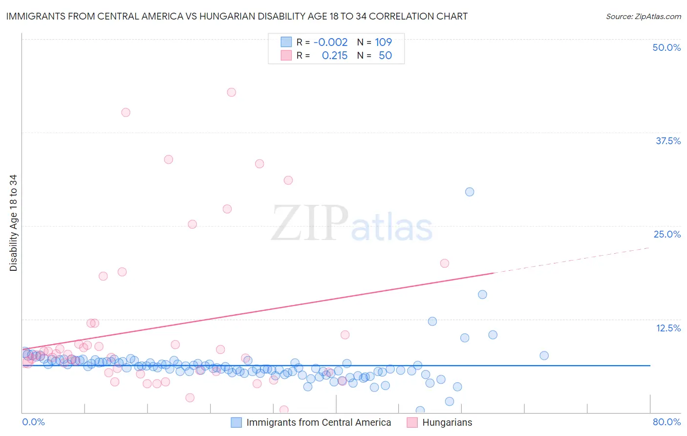 Immigrants from Central America vs Hungarian Disability Age 18 to 34