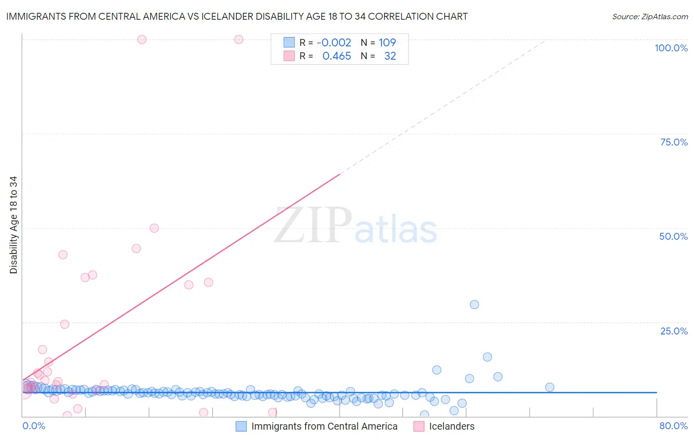 Immigrants from Central America vs Icelander Disability Age 18 to 34