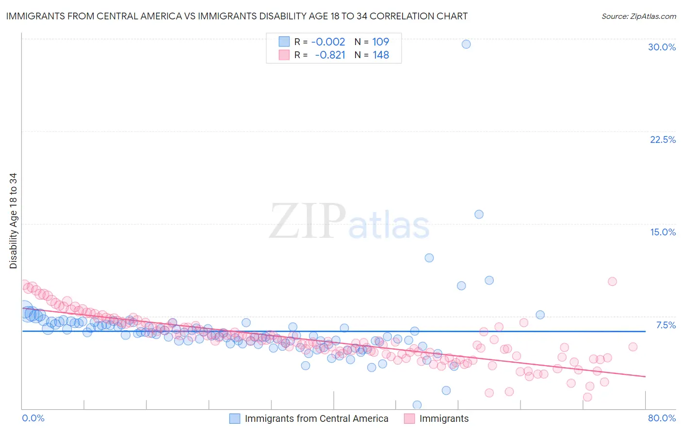 Immigrants from Central America vs Immigrants Disability Age 18 to 34