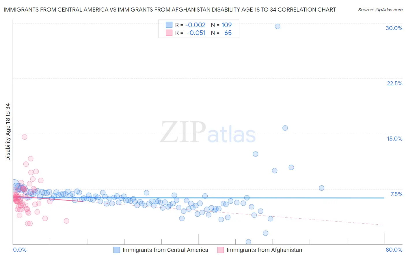 Immigrants from Central America vs Immigrants from Afghanistan Disability Age 18 to 34