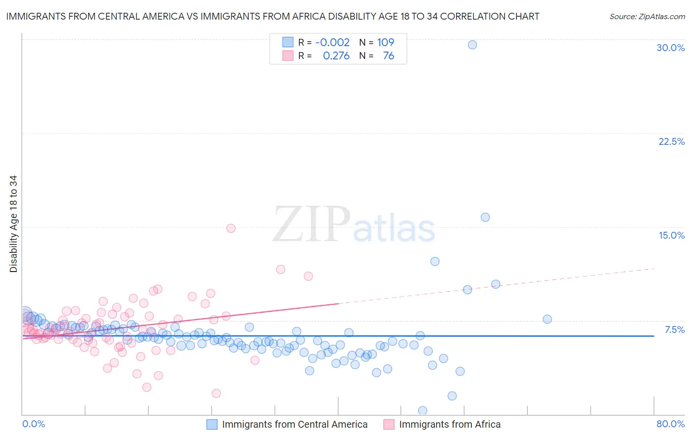 Immigrants from Central America vs Immigrants from Africa Disability Age 18 to 34