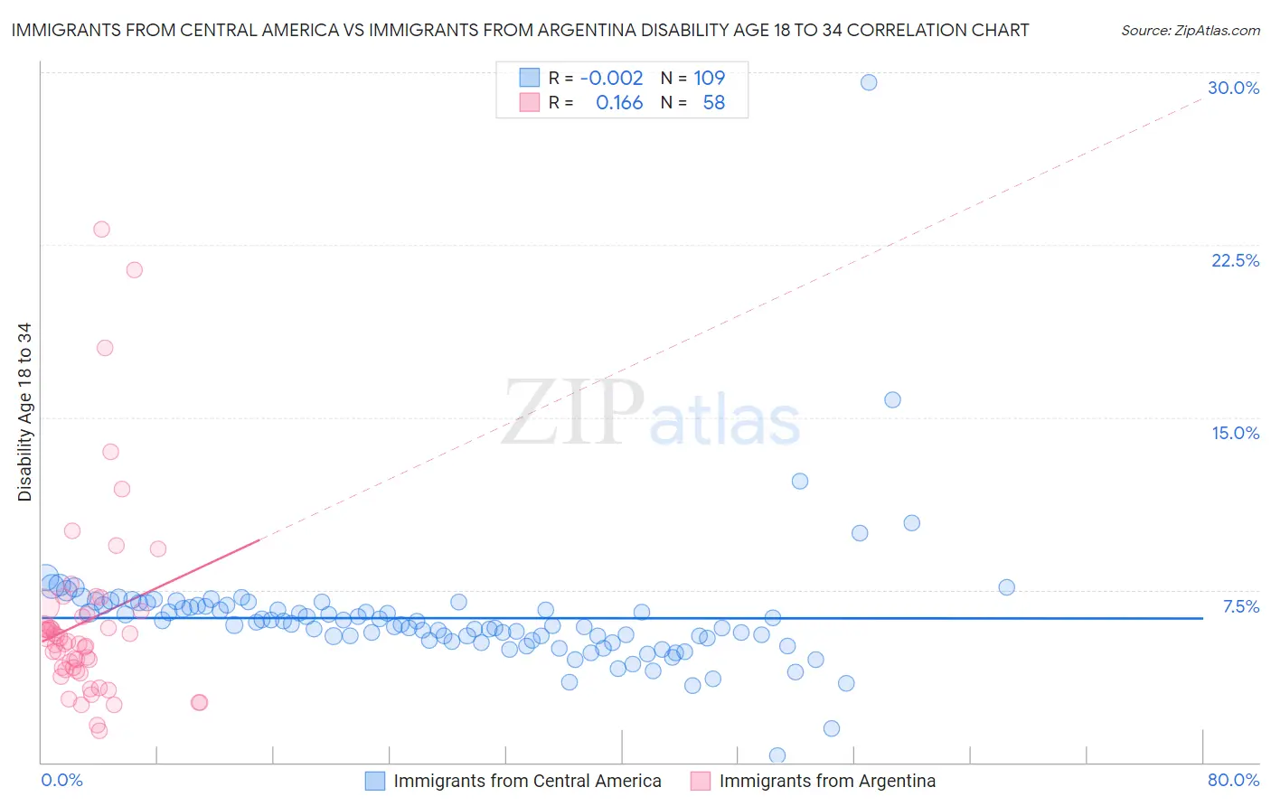 Immigrants from Central America vs Immigrants from Argentina Disability Age 18 to 34