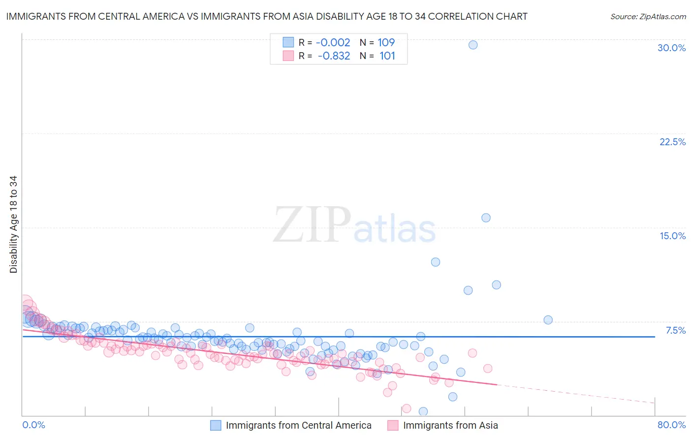 Immigrants from Central America vs Immigrants from Asia Disability Age 18 to 34
