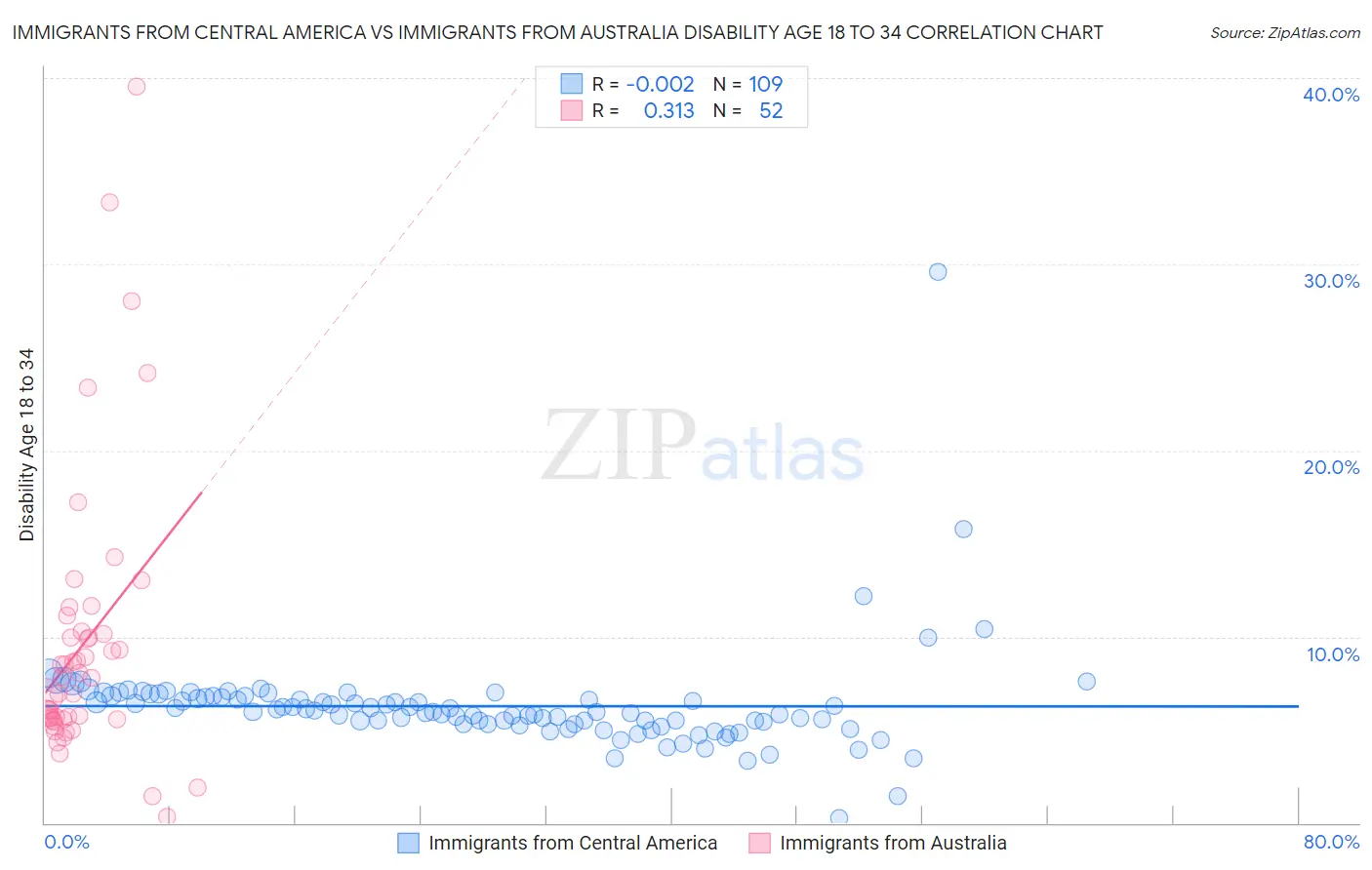 Immigrants from Central America vs Immigrants from Australia Disability Age 18 to 34