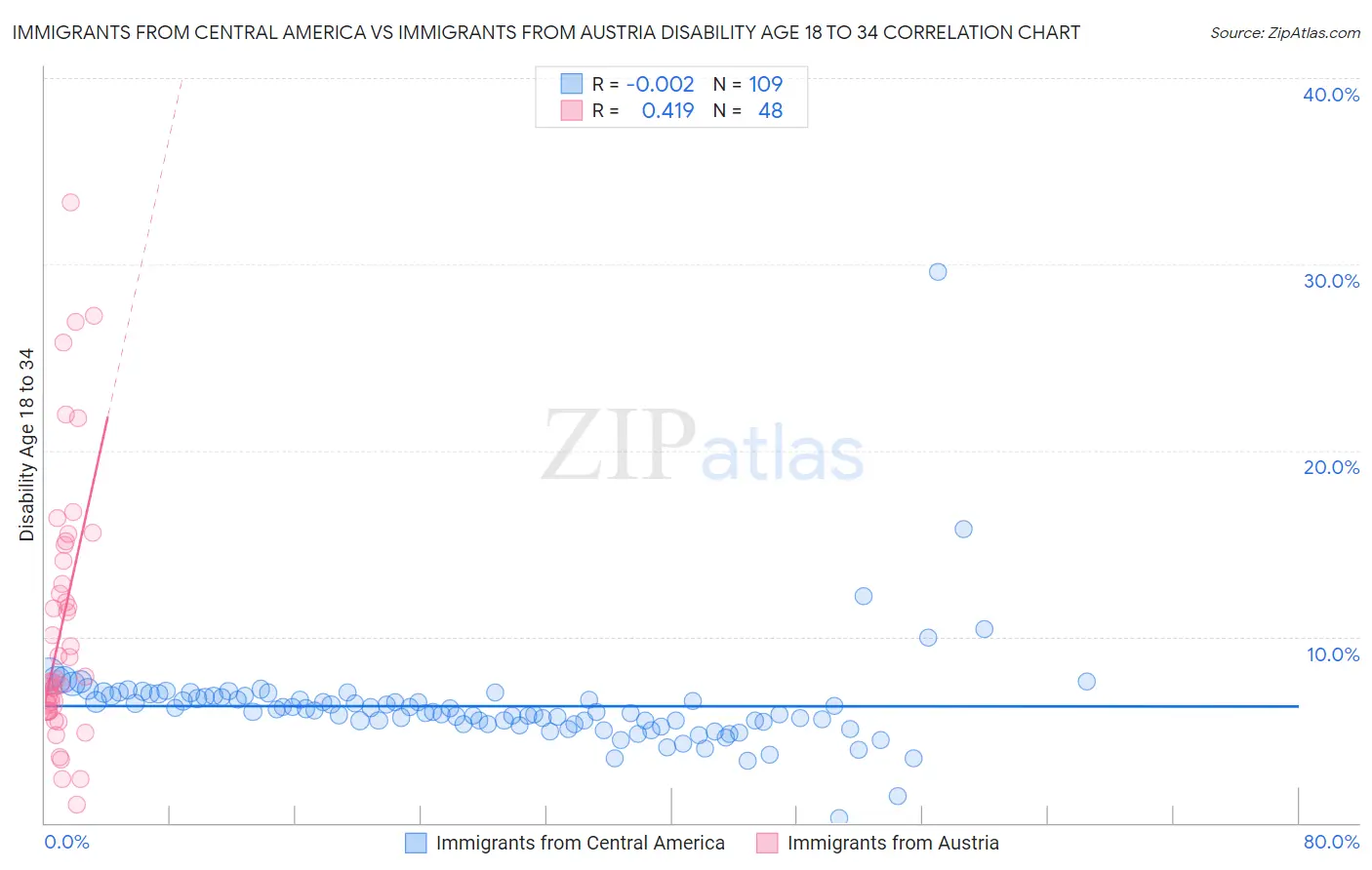 Immigrants from Central America vs Immigrants from Austria Disability Age 18 to 34