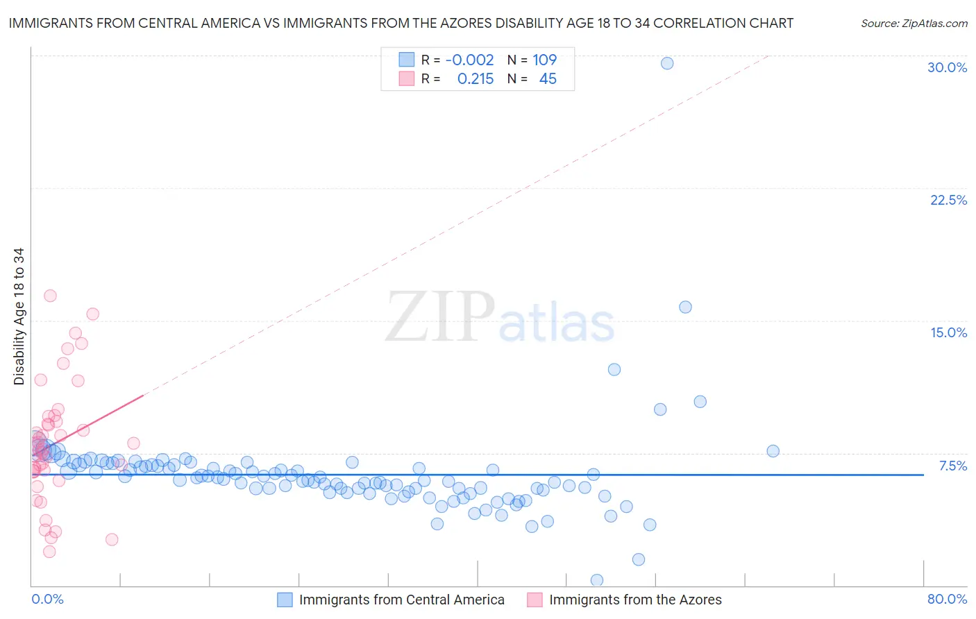 Immigrants from Central America vs Immigrants from the Azores Disability Age 18 to 34