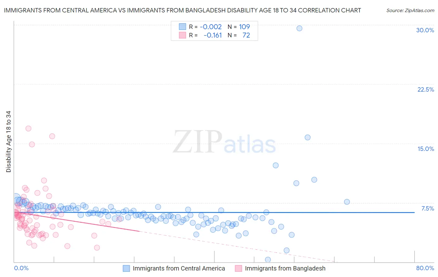 Immigrants from Central America vs Immigrants from Bangladesh Disability Age 18 to 34