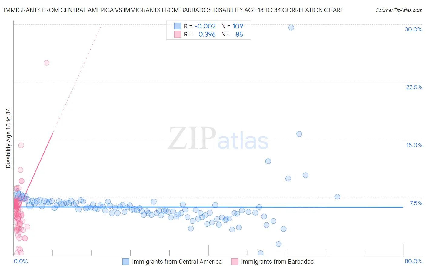 Immigrants from Central America vs Immigrants from Barbados Disability Age 18 to 34