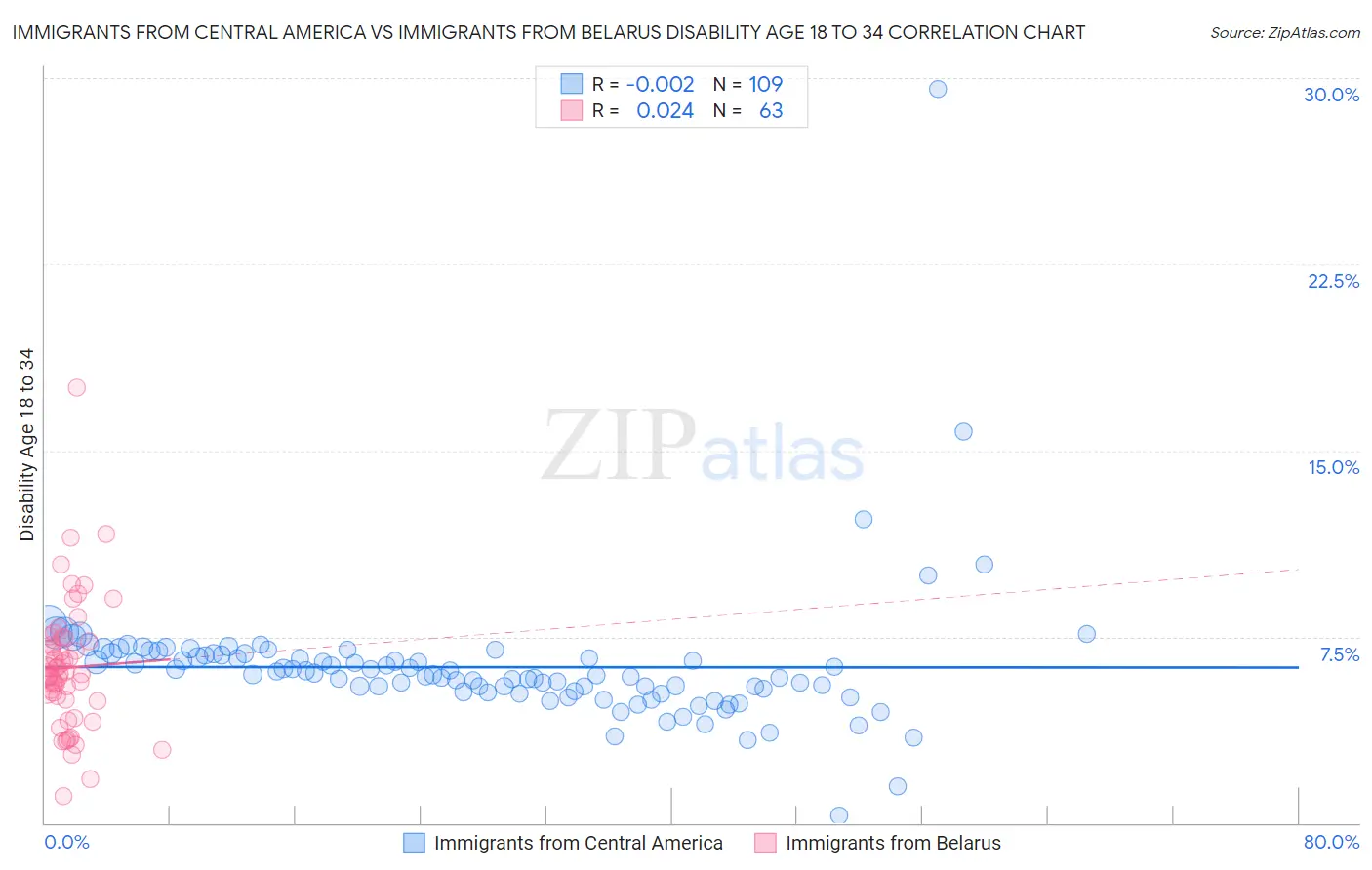 Immigrants from Central America vs Immigrants from Belarus Disability Age 18 to 34