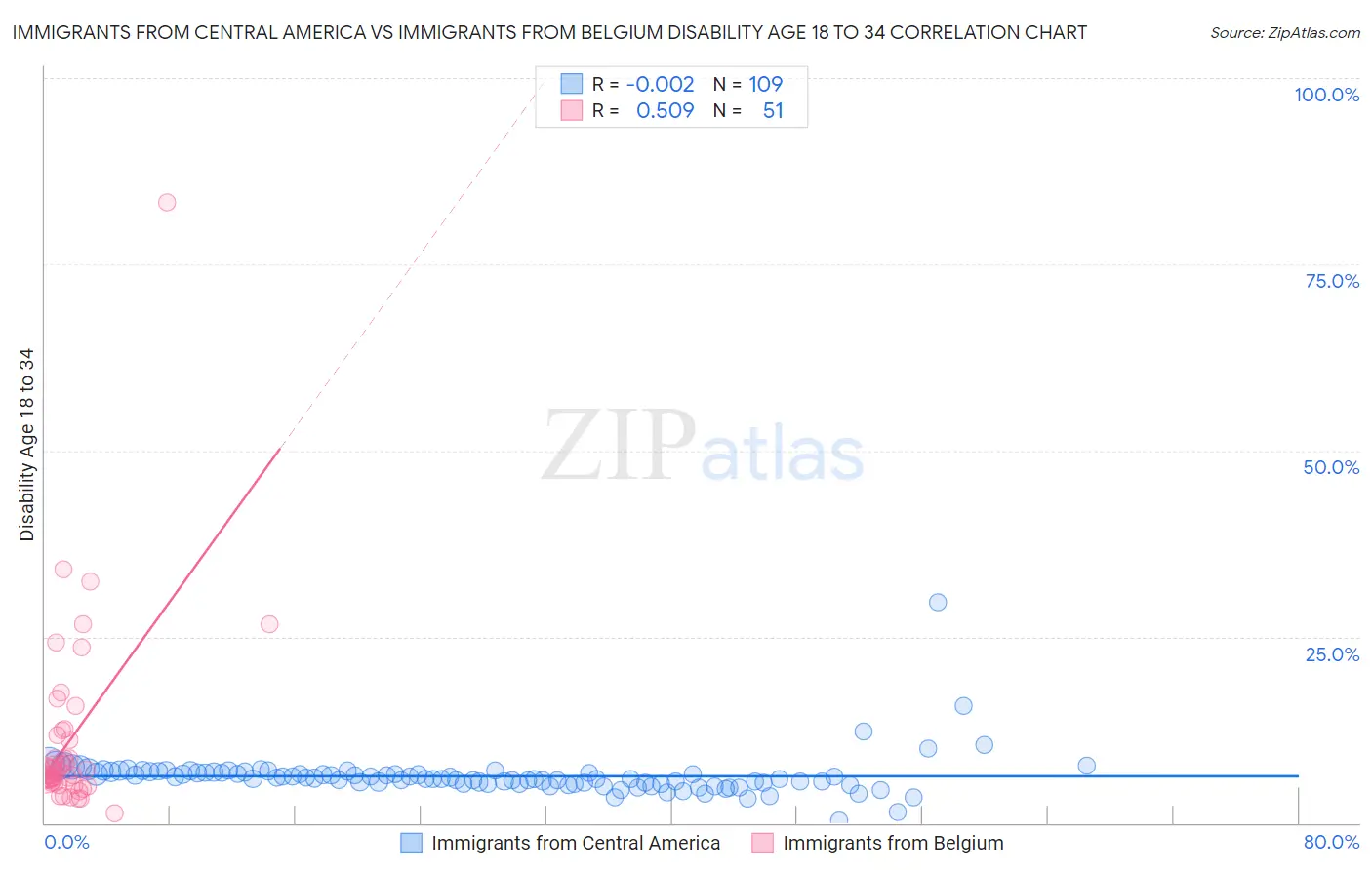 Immigrants from Central America vs Immigrants from Belgium Disability Age 18 to 34