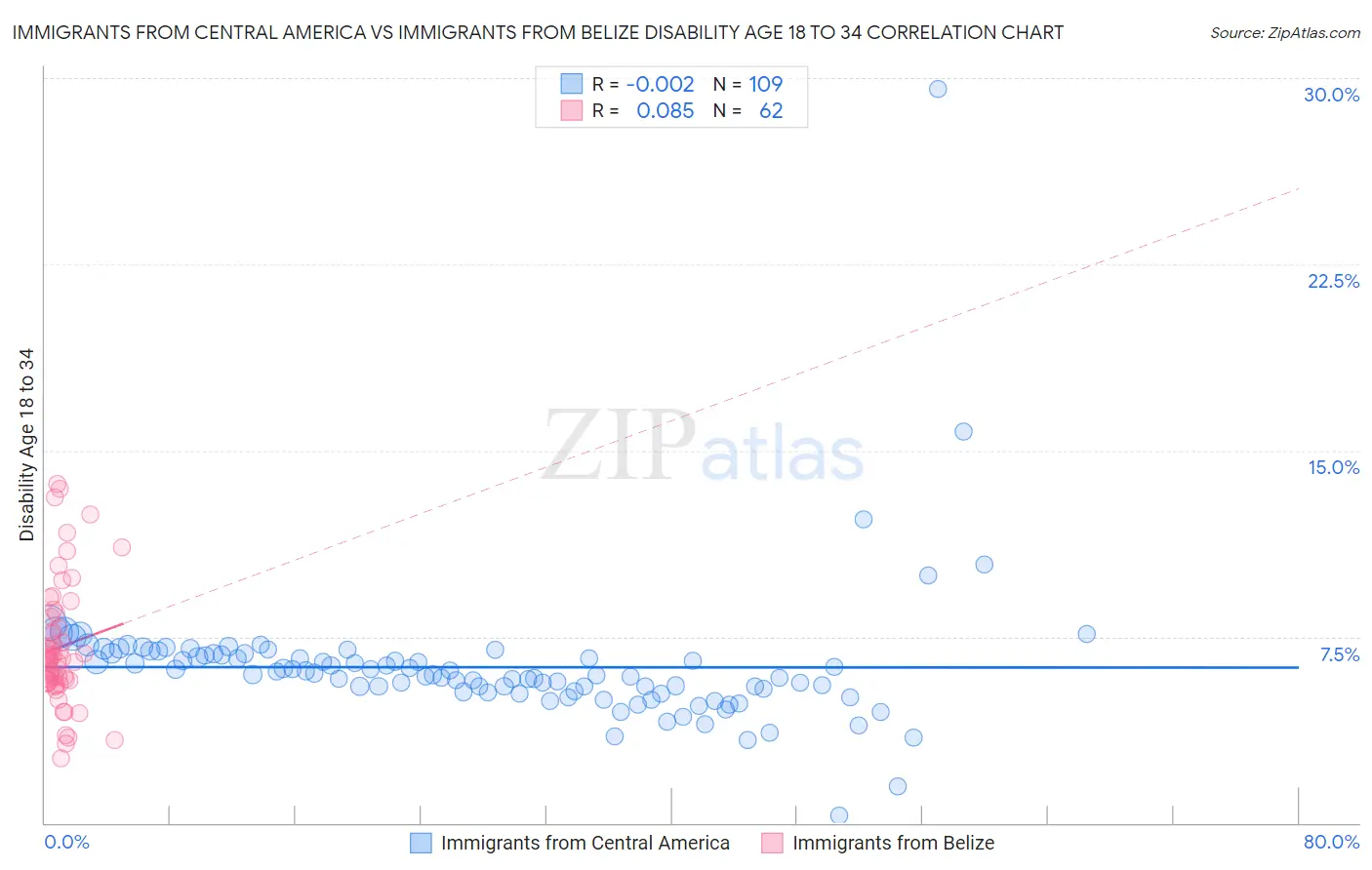 Immigrants from Central America vs Immigrants from Belize Disability Age 18 to 34