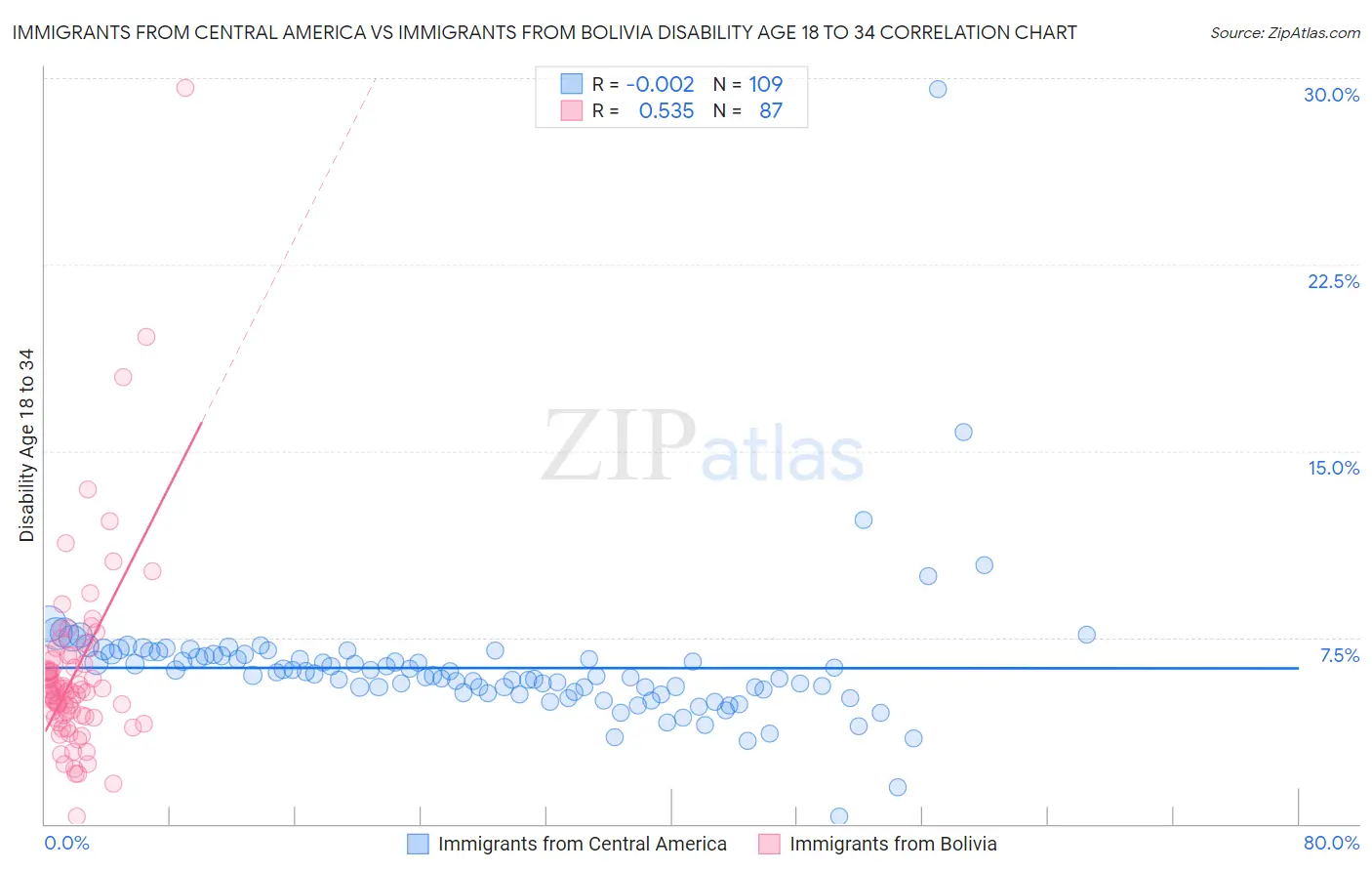 Immigrants from Central America vs Immigrants from Bolivia Disability Age 18 to 34