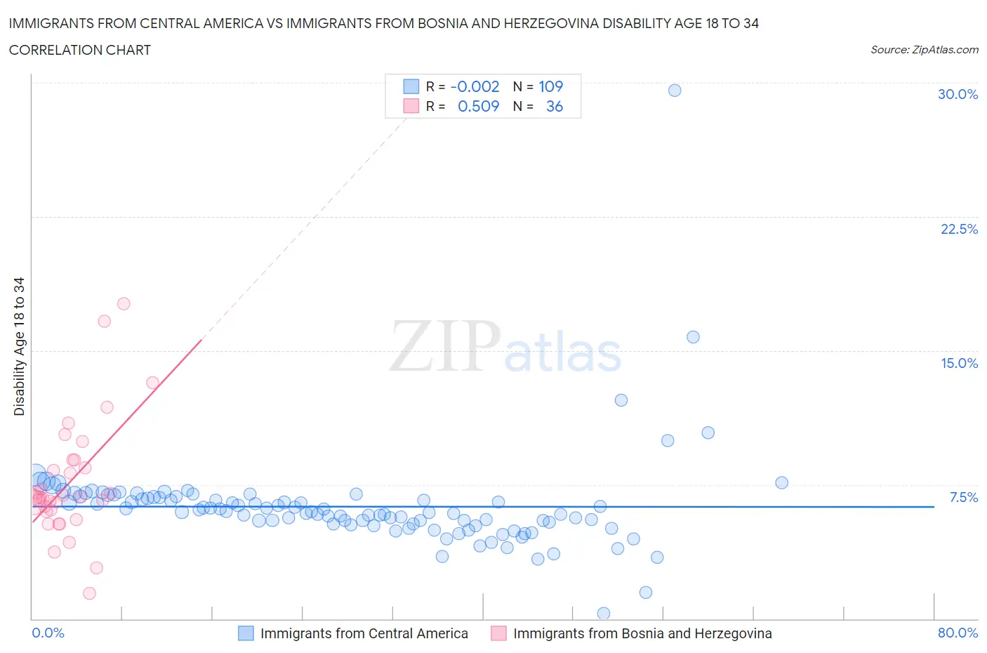 Immigrants from Central America vs Immigrants from Bosnia and Herzegovina Disability Age 18 to 34