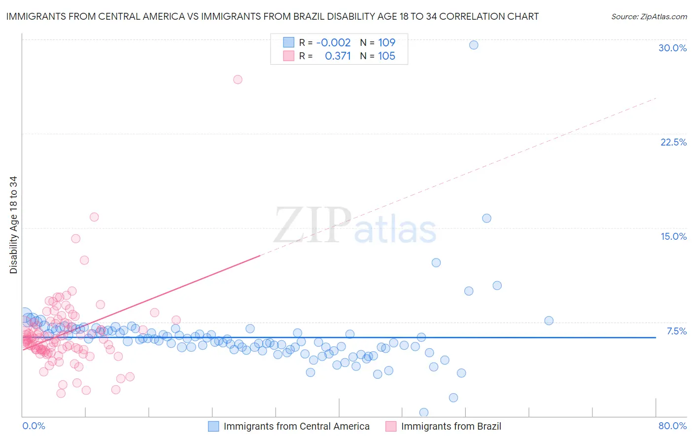 Immigrants from Central America vs Immigrants from Brazil Disability Age 18 to 34