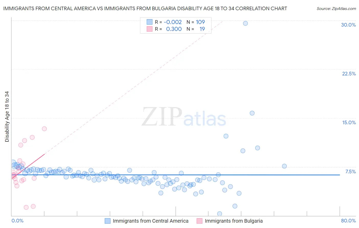 Immigrants from Central America vs Immigrants from Bulgaria Disability Age 18 to 34