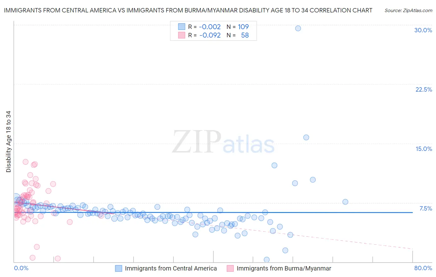 Immigrants from Central America vs Immigrants from Burma/Myanmar Disability Age 18 to 34