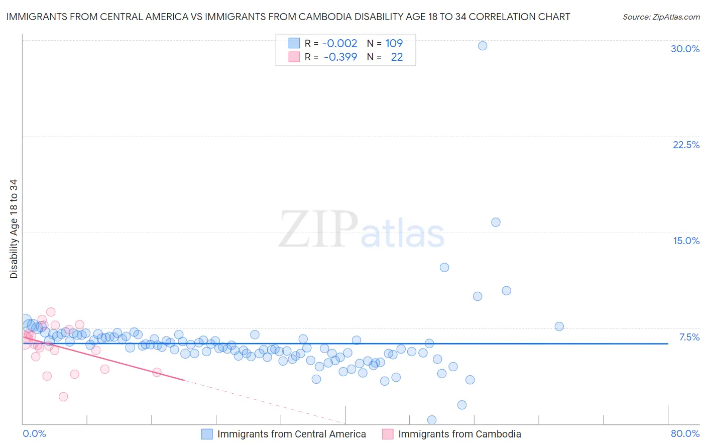Immigrants from Central America vs Immigrants from Cambodia Disability Age 18 to 34