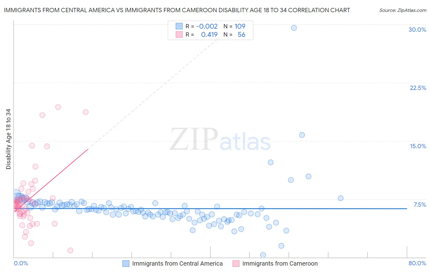 Immigrants from Central America vs Immigrants from Cameroon Disability Age 18 to 34